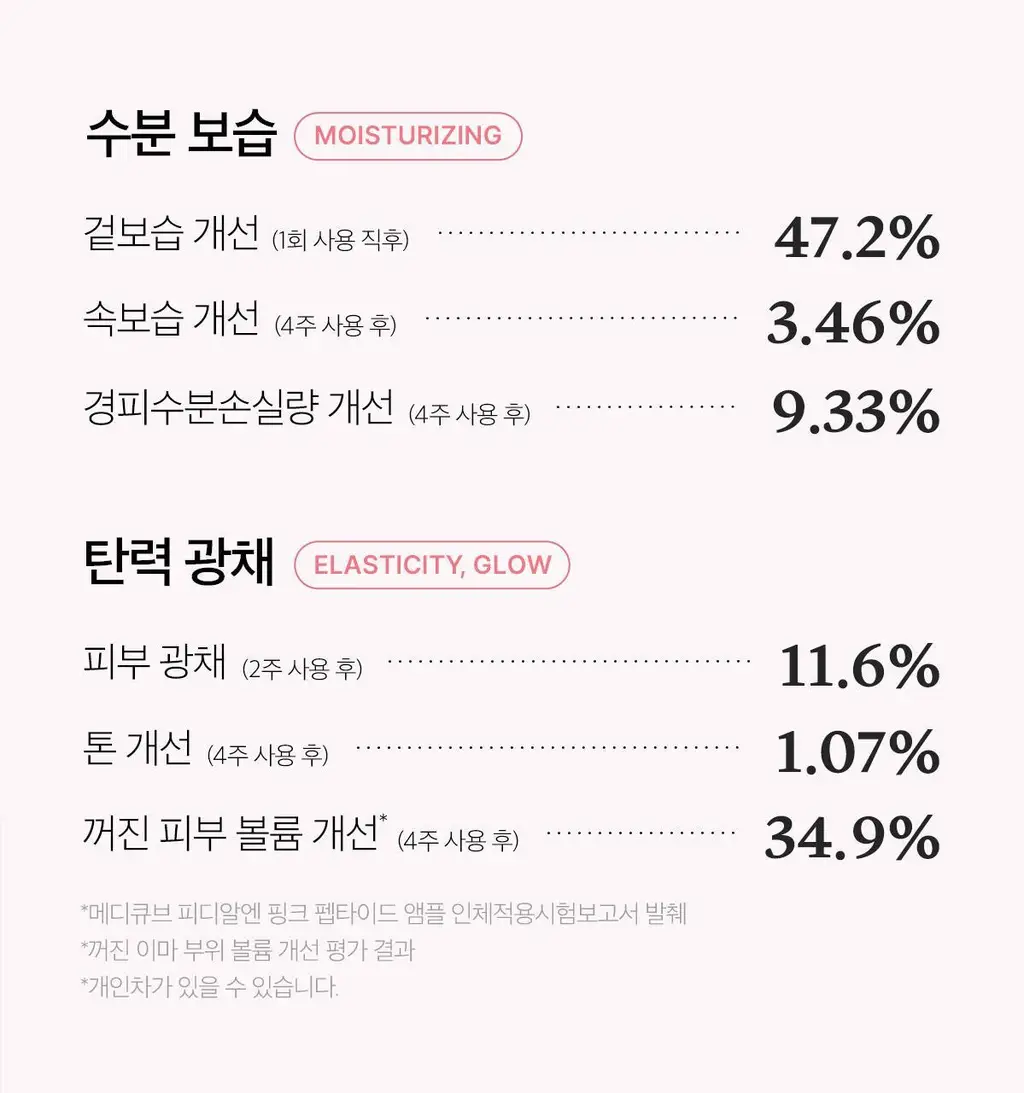[연어PDRN/미백천재앰플] 메디큐브 PDRN 핑크 펩타이드 앰플 30ml 기획(앰플10ml+수분크림 10ml) 상세페이지 55